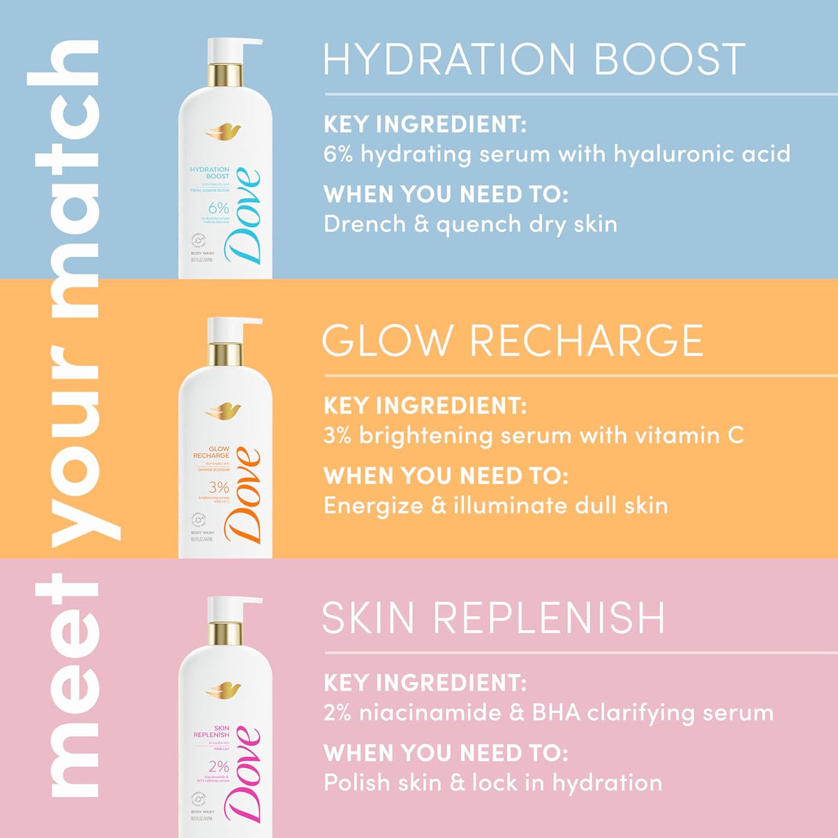Dove Serum Body Wash Hydration Boost actively drenches dry skin with Hyaluronic Acid Serum 18.5 Fl Oz